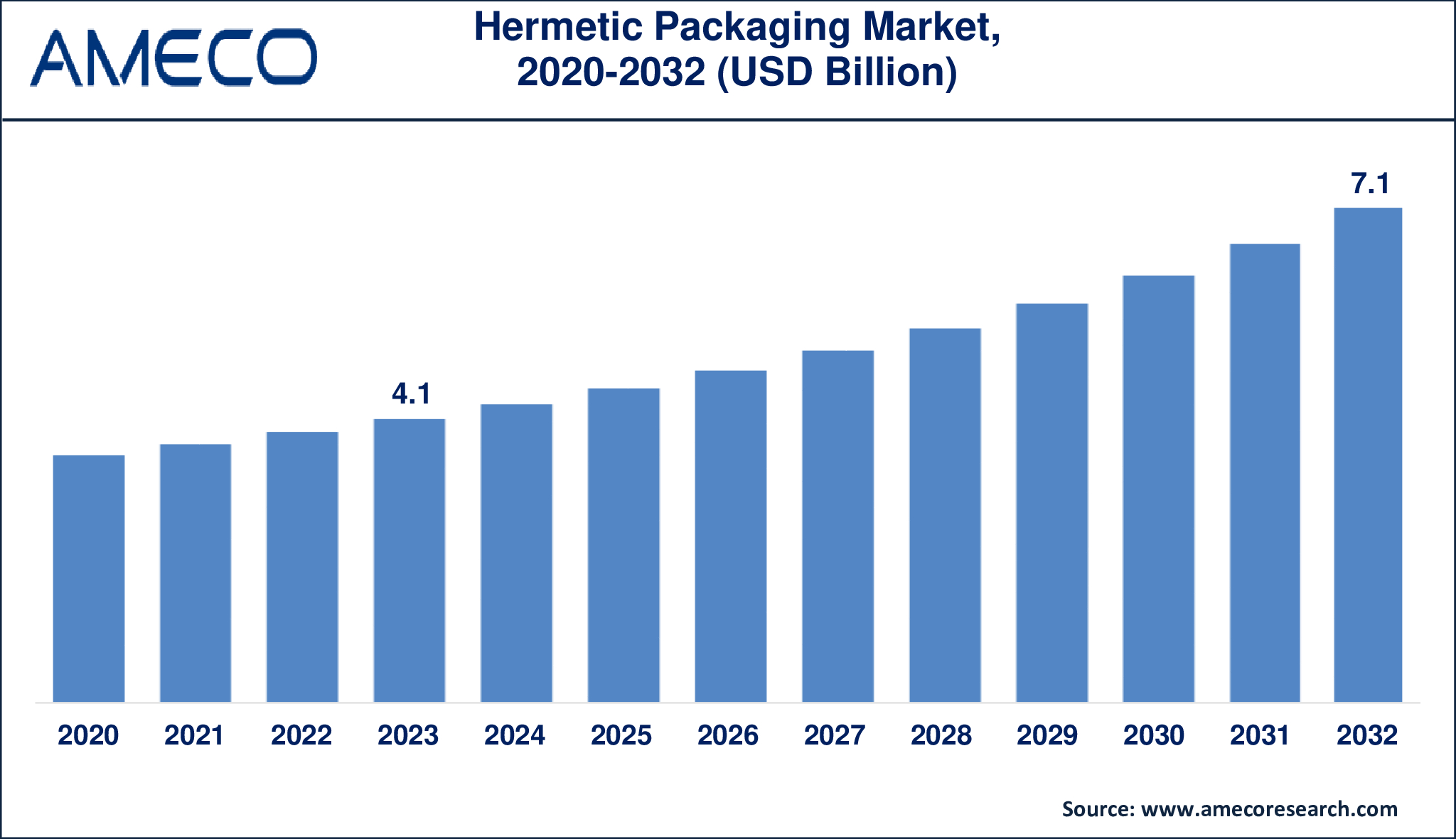 Hermetic Packaging Market Dynamics